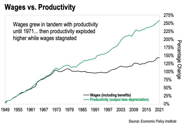 Wages vs Productivity