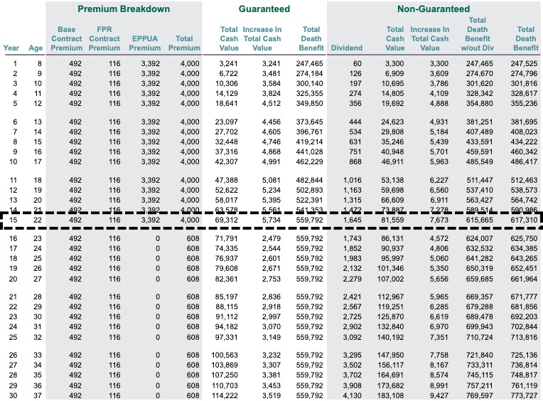 A max-funded life insurance illustration showing accelerating cash value after 15 years